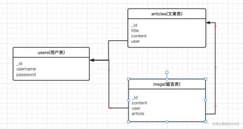 使用mongoose做多集合關(guān)聯(lián)查詢