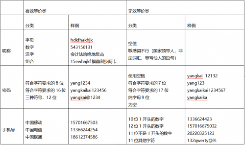 將等價類劃分和邊界值分析共同用于測試用例設(shè)計2