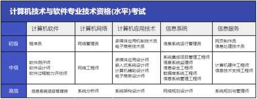 軟考中、高項怎么選1